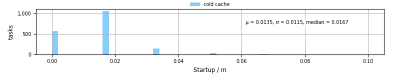 Time between completing the input file transfer and starting the wrapper