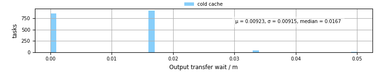 Time between stageout completion and WQ task.receive_output_start