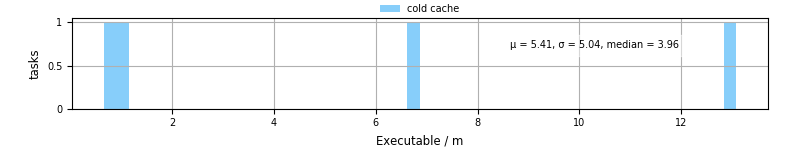 Time the executable took to run