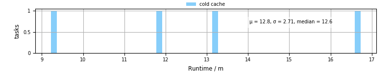 Time from wrapper start to processing end
