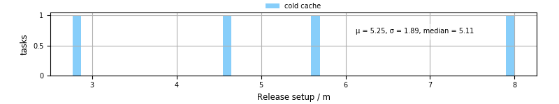 Time to set up release and initialize cms environment