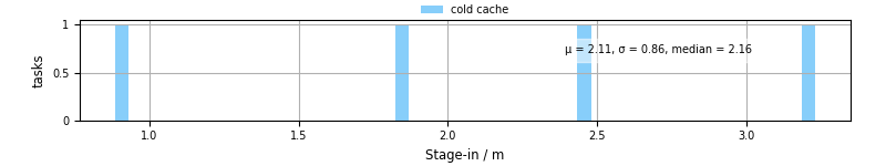 Time to stage in all additional input files