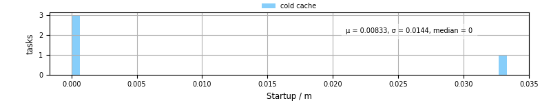 Time between completing the input file transfer and starting the wrapper