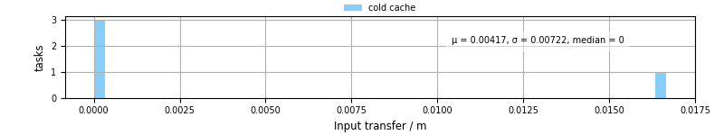 Time to transfer input files
