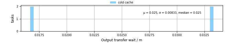 Time between stageout completion and WQ task.receive_output_start