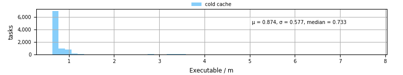 Time the executable took to run