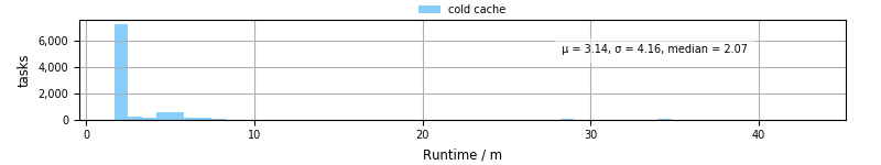 Time from wrapper start to processing end