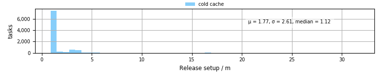 Time to set up release and initialize cms environment
