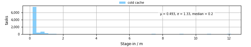 Time to stage in all additional input files