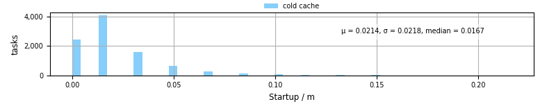 Time between completing the input file transfer and starting the wrapper