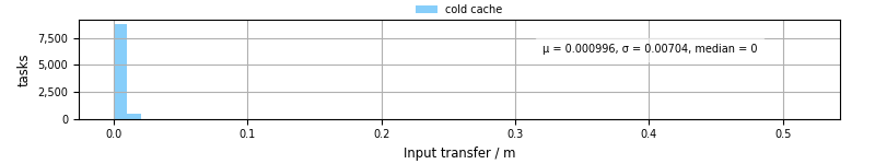 Time to transfer input files