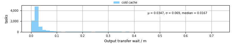 Time between stageout completion and WQ task.receive_output_start