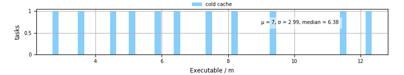 Time the executable took to run