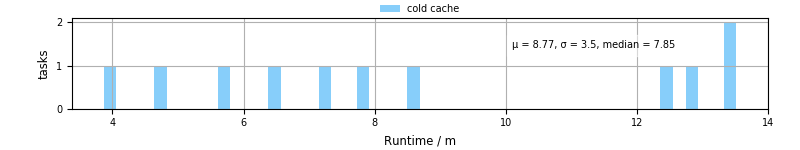 Time from wrapper start to processing end