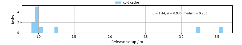 Time to set up release and initialize cms environment