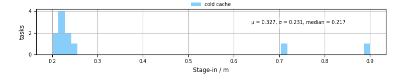 Time to stage in all additional input files