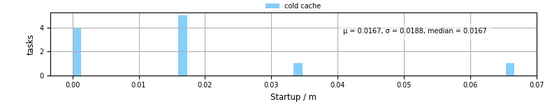Time between completing the input file transfer and starting the wrapper