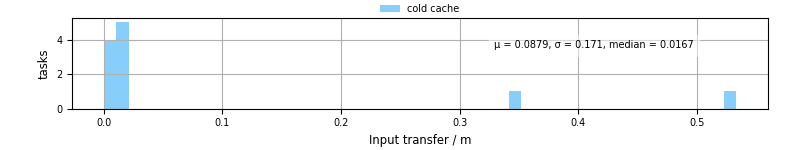 Time to transfer input files