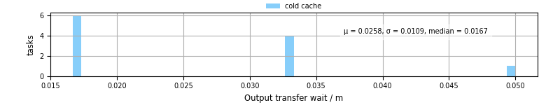 Time between stageout completion and WQ task.receive_output_start