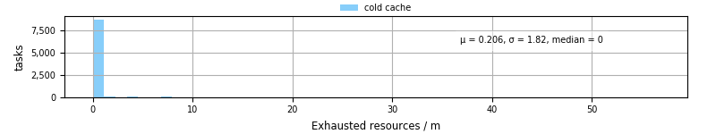 Time lost to exceeding allocated resources