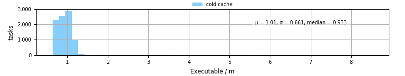 Time the executable took to run