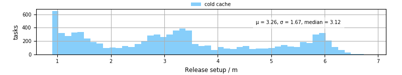 Time to set up release and initialize cms environment