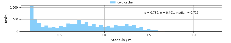 Time to stage in all additional input files
