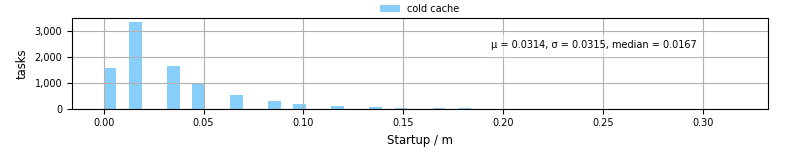 Time between completing the input file transfer and starting the wrapper