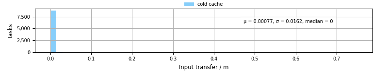 Time to transfer input files