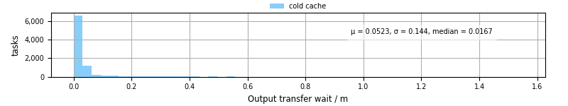 Time between stageout completion and WQ task.receive_output_start