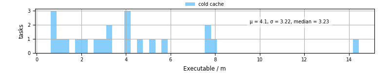 Time the executable took to run