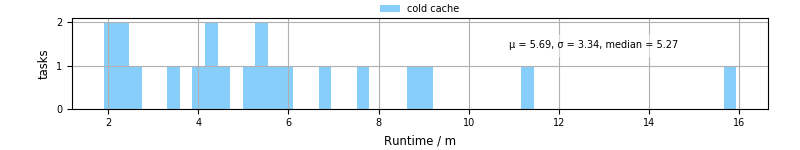 Time from wrapper start to processing end