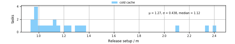 Time to set up release and initialize cms environment