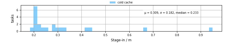 Time to stage in all additional input files