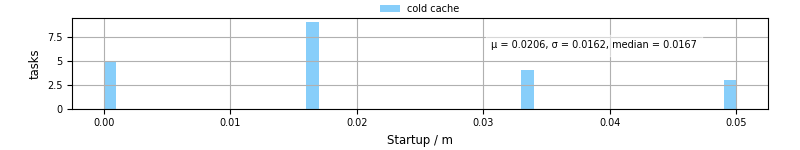 Time between completing the input file transfer and starting the wrapper