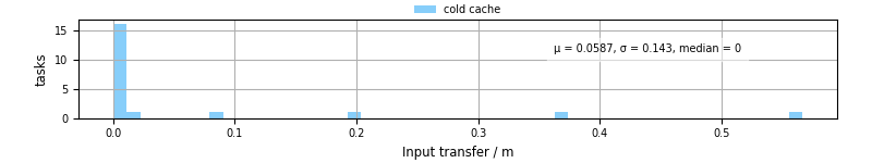 Time to transfer input files
