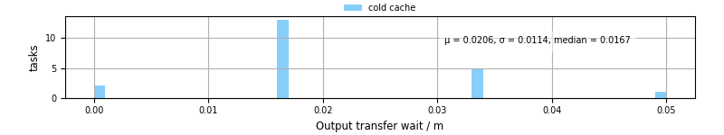Time between stageout completion and WQ task.receive_output_start