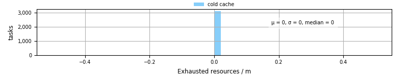 Time lost to exceeding allocated resources