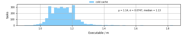 Time the executable took to run
