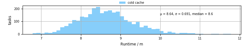 Time from wrapper start to processing end