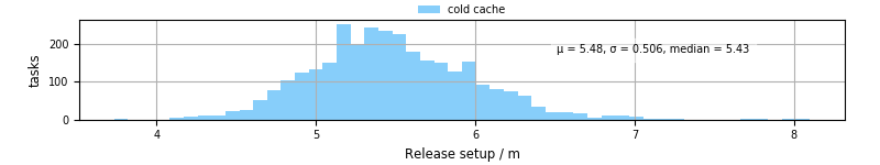 Time to set up release and initialize cms environment