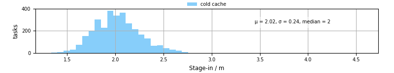 Time to stage in all additional input files