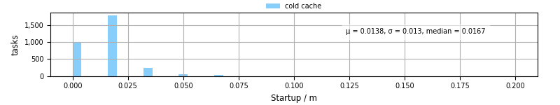 Time between completing the input file transfer and starting the wrapper