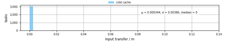 Time to transfer input files