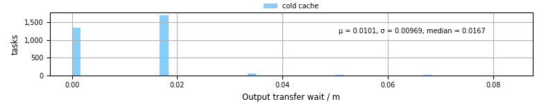Time between stageout completion and WQ task.receive_output_start