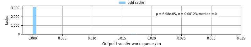 Time between WQ task.receive_output_start and task.receive_output_finish