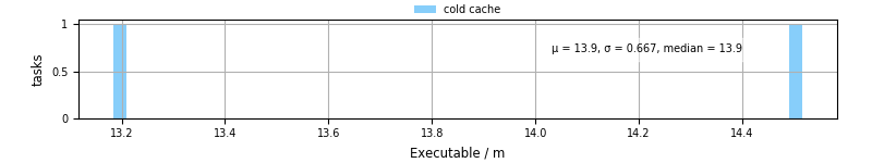 Time the executable took to run