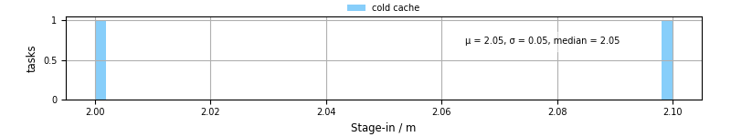 Time to stage in all additional input files