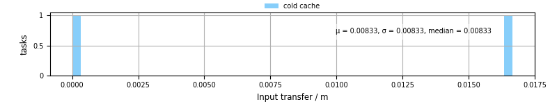 Time to transfer input files