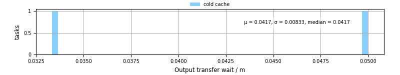 Time between stageout completion and WQ task.receive_output_start